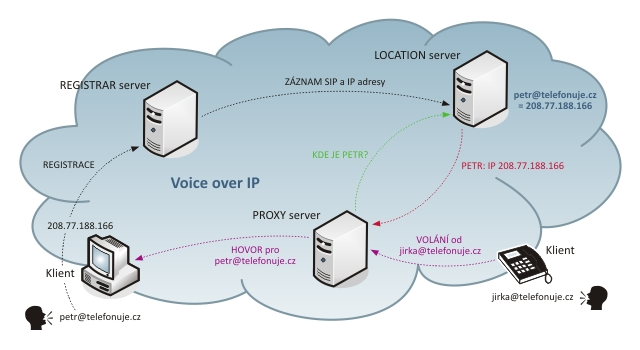 Uživatelský agent Uživatelský agent představuje koncové zařízení nebo Proxy server. Jeho funkce lze rozdělit na klientskou část UAC (User Agent Client) a serverovou část UAS (User Agent Server).