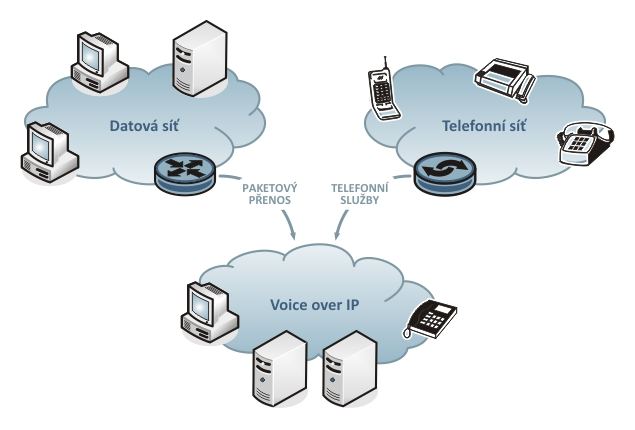 1 Internetová telefonie (VoIP) a protokol SIP 1.