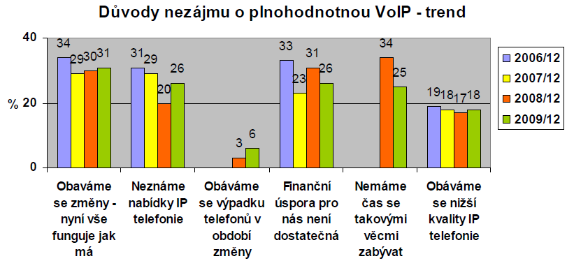 Trendy a paradoxy v oblasti firemní telefonie Obavy ze snížené kvality VoIP technologie sledujeme u 18% subjektů.
