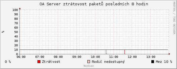 Obrázek č. 1 Odezva za posledních 8 hodin. zdroj: dohledový systém společnosti poskytující internetové služby.