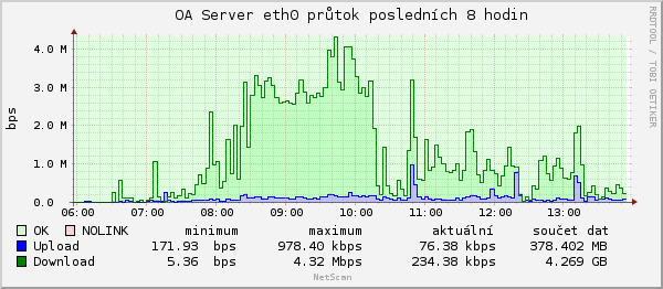 Další graf zobrazuje ztrátovost paketů. Jedná se o ještě důležitější parametr pro posuzování vhodnosti připojení pro VoIP služby.