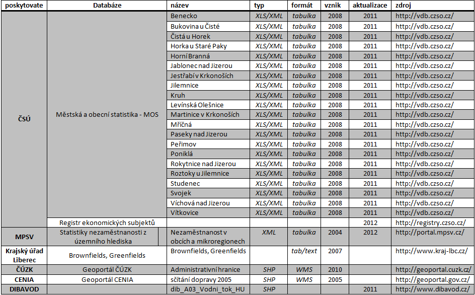 5.2.5 Turistický ruch V kapitole atlasu turistický ruch byla pouţita data především z jednotlivých internetových stránek obcí na území ORP Jilemnice.