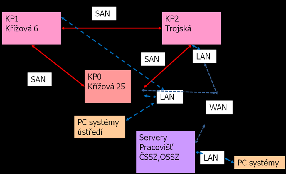 4 Koncepce technologické infrastruktury IIS ČSSZ 4.