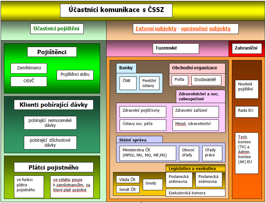 Obrázek 10 Účastníci komunikace s ČSSZ Komunikační