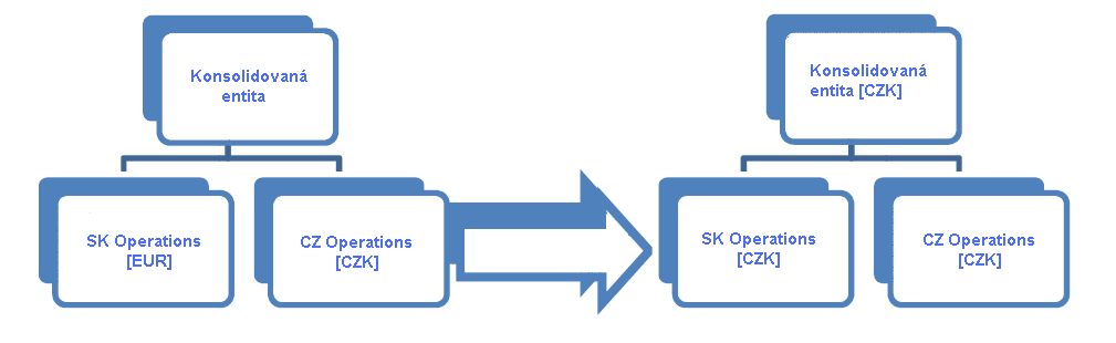 PROPHIX Currency Processes Obr. 1: PROPHIX - Jednoduchý příklad konsolidace měn PROPHIX ukládá data ve strukturách nazývaných dimenze.