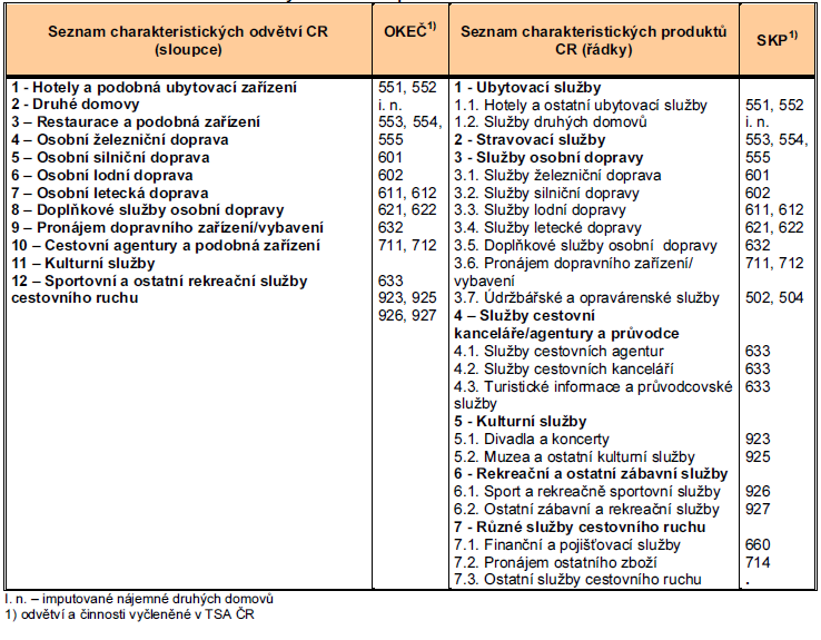 kolektivní spotřeba cestovního ruchu nepeněžní ukazatele cestovního ruchu V tabulce č. 3 je uveden Seznam charakteristických odvětví a produktů CR.