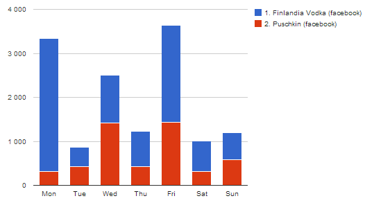 UTB ve Zlíně, Fakulta multimediálních komunikací 60 K datu 15. března 2014 získala stránka této vodky 1 049 053 fanoušků, z toho 35 165 z České republiky.