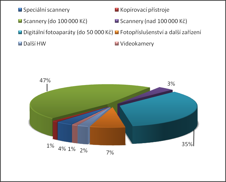 Zdroj: Výsledky dotazníkového průzkumu, září 2009 - leden 2010.