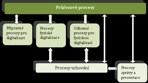 Vzájemné postavení těchto kategorií, včetně jejich vzájemné návaznosti a interakce přibližuje následující grafické znázornění: Obrázek 8 Kategorie procesů Zdroj: Autoři Podkladové studie, prosinec