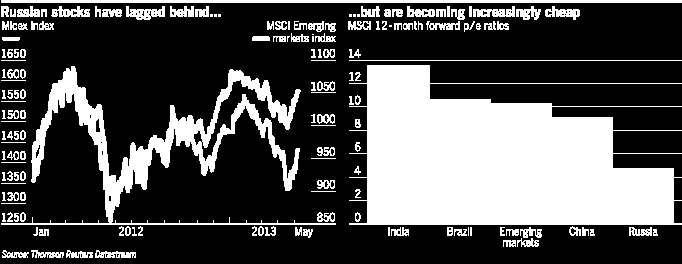 3. Rusko a finanční trhy V posledních čtyřech letech Rusko vyvíjelo značné úsilí k dotvoření Moskvy jako mezinárodního finančního centra fůze burz, vytvoření centrálního depozitáře CP, privatizace