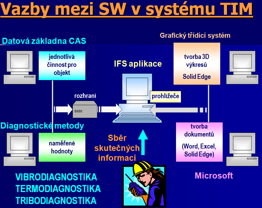 3. METODIKA A NÁZORNÁ APLIKACE SYSTÉMU TIM Celkový systém TPM integrovaný do systému řízení a vazby mezi jednotlivými SW, které byly použity při řešení výzkumných úkolů jsou znázorněny na