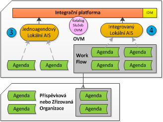 (3,4) Přístup k referenčním datům ZR prostřednictvím integrační platformy AIS Rozdíl v implementaci je následující: V případě, že se jedná o větší OVM, který má několik integrovaných či