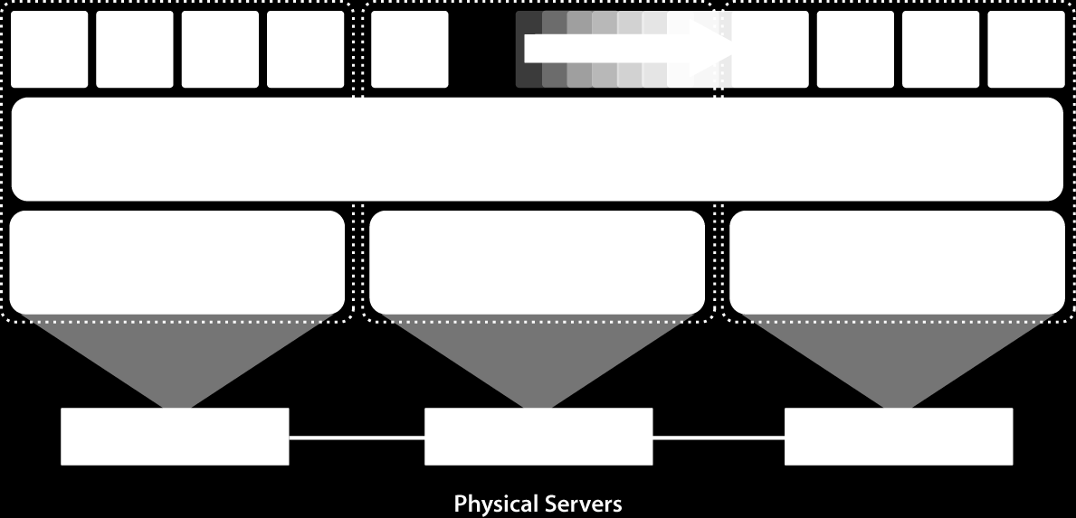 Distributed Resource Scheduler (DRS) Skupina serverů tvořící cluster využívá vmotion k