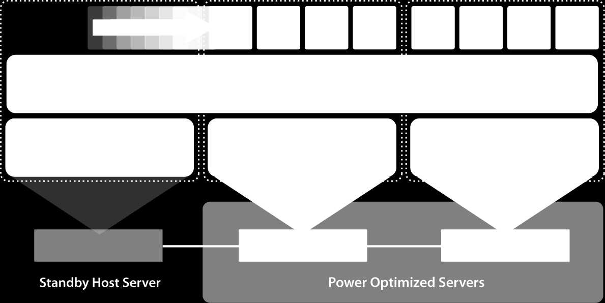 Distributed Power Management (DPM) Pomocí vmotion dochází k automatickému přesunu VM na
