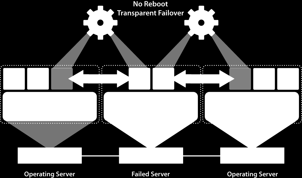 Fault Tolerance (FT) Synchronizace VM (primární a