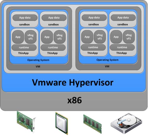 Virtualizace serverů vs.