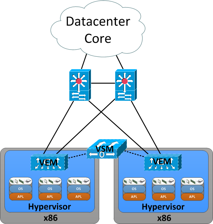 Nexus 1000V - vlastnosti Distribuovaný přepínač založený na NX-OS Cisco CLI, SNMP, XML API Odděluje administrační role (port profile) Řízení kvality služeb (QOS) Obecná bezpečnost (ACL,