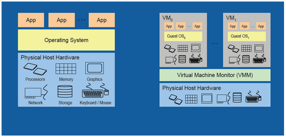 server, kde máme nějakou virtualizační vrstvu a až nad ní virtualizované operační systémy s nainstalovanými aplikacemi. Obrázek č. 1: Fyzický a virtualizovaný server a OS Zdroj: http://software.intel.