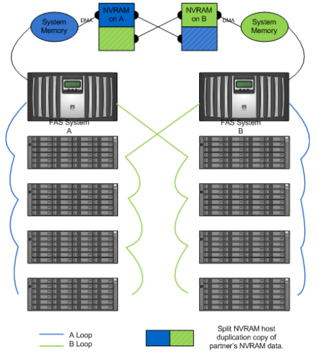 Obrázek č. 11: Schéma HA zapojení FAS Zdroj: http://media.netapp.com/documents/tr-3450.pdf Na obrázku číslo 12 vidíme schéma zapojení FASu při výpadku jednoho z diskových procesorů.