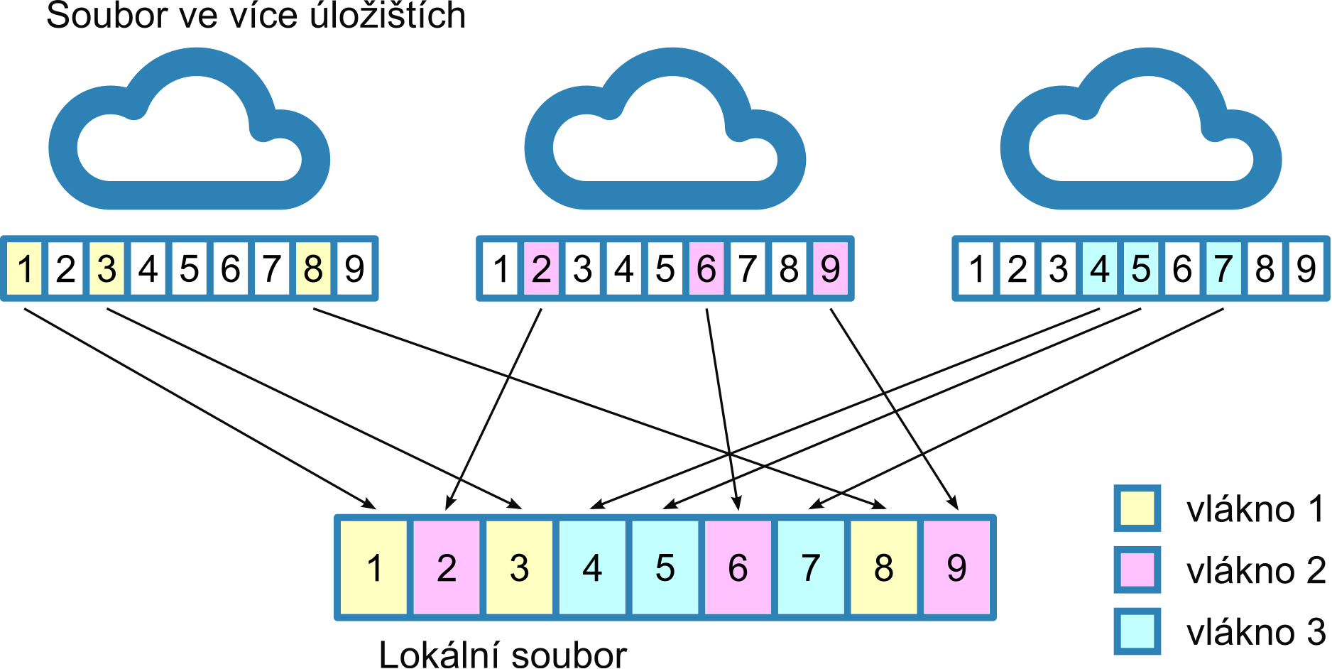 Návrh rozšířené funkcionality Zrychlení stahování Obrázek 5.2: Stahování souboru ve více vláknech z jednoho úložiště. Obrázek 5.3: Sekvenční stahování souboru jedním vláknem z více úložišt.