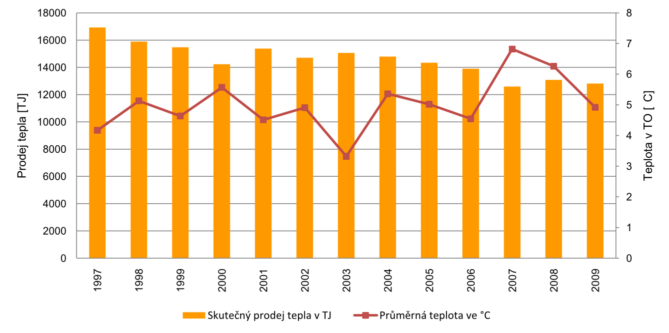 Základními zdroji PTS je elektrárna Mělník I (zdroj Energotrans,