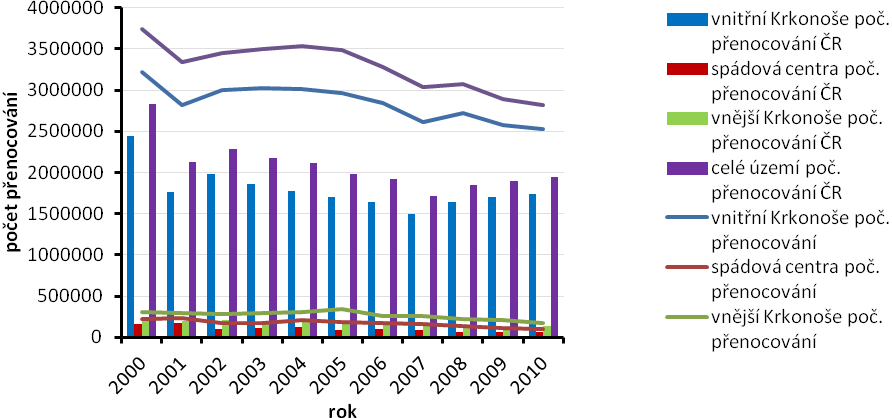 Graf 16: Vývoj počtu celkového příjezdu hostů a hostů z ČR v regionu Krkonoše (2000 2010) Zdroj: ČSÚ Graf 17: Vývoj celkového počtu přenocování hostů a hostů z ČR v regionu Krkonoše (2000 2010)