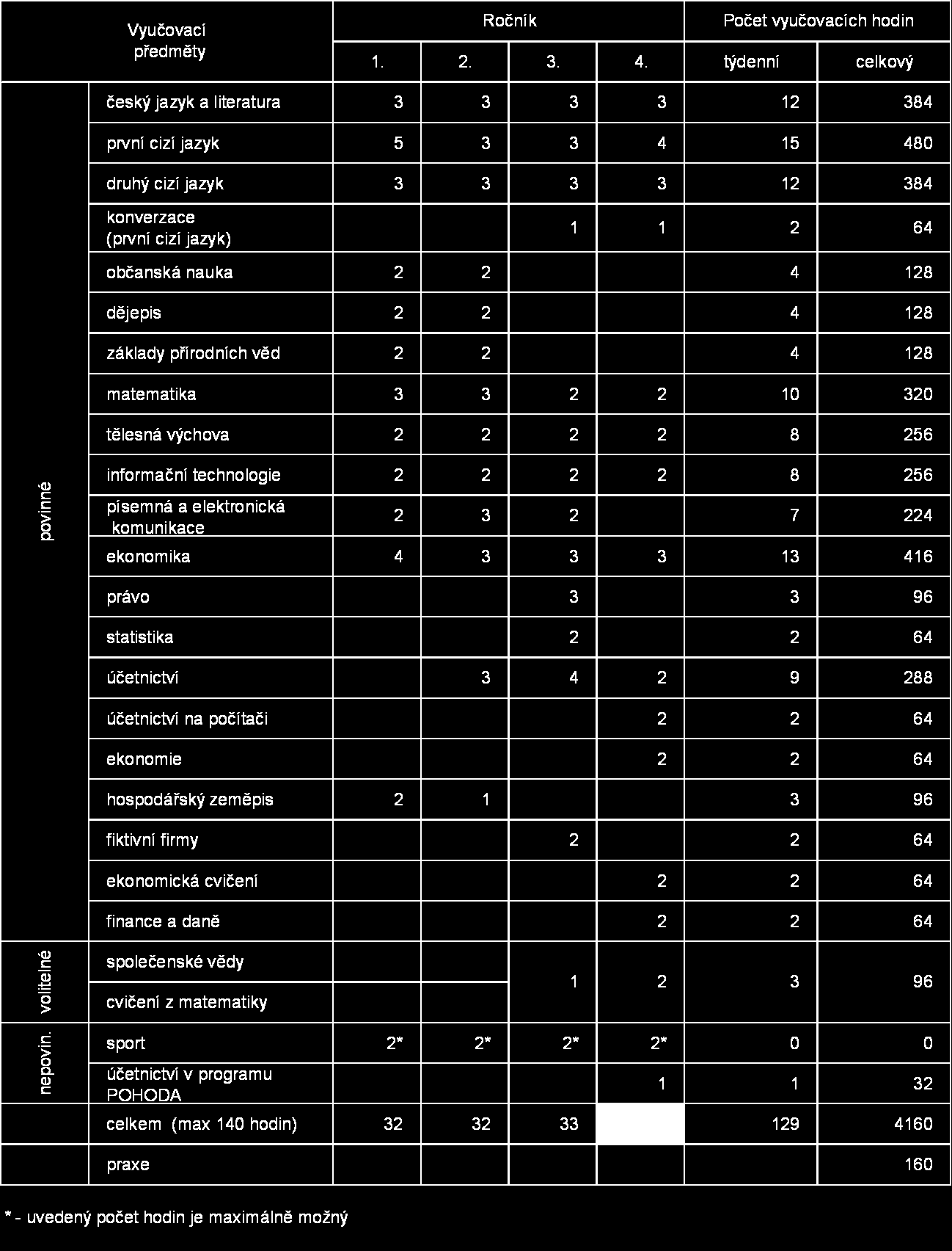 Učební plán 9 Kód a název oboru vzdělání: 63-41-M/02 Obchodní akademie Název ŠVP: Obchodní akademie