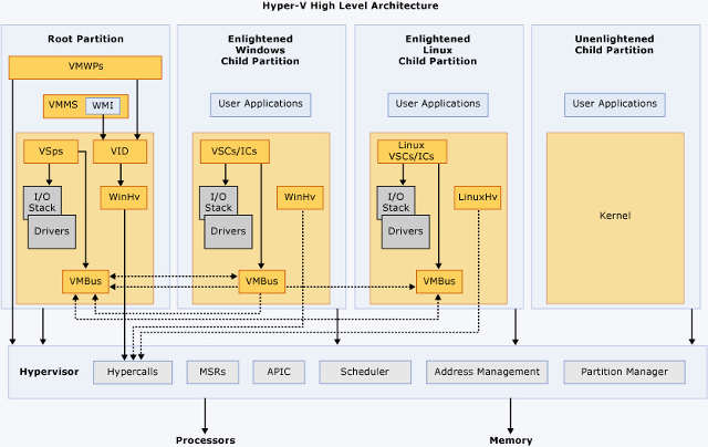 5 Alternativní platformy 5.1 Virtualizace pod systémy Microsoft Společnost Cisco oficiálně podporuje běh produktu Nexus1000V ve virtualizačním prostředí Microsoft Hyper-V.