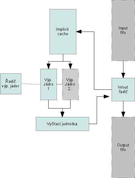 2. Analýza a návrh Obrázek 2.4: Architektura jednotky In/out řadič Tento blok zachytí data na vstupu, detekuje typ zprávy a dle něho s ní naloží.