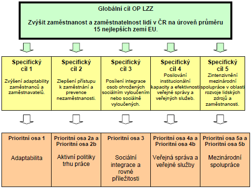 3.3. Globální a specifické cíle OP LZZ Programový dokument stanovuje globální cíl OP LZZ takto: Globálním cílem operačního programu Lidské zdroje a zaměstnanost na období 2007-2013 je Zvýšit