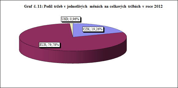 Tržby v % dle činností 2010 2011 2012 Výroba elektrických strojů a přístrojů 62,32 60,82 62,80 Práce výrobní povahy (ebm) 31,61 33,25 30,59 Nástrojářství 1,86 2,02 2,05 Ostatní činnosti 4,21 3,91