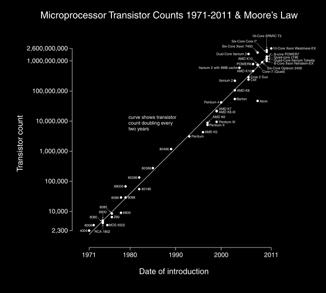 Za změnami, které si budeme dnes popisovat, stojí Moorův zákon Formulován v roce 1965 v publikaci "Cramming more components onto integrated circuits",