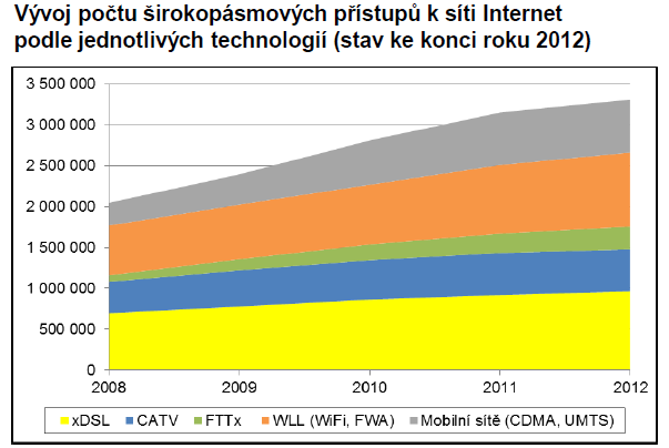 Digitální Česko v 2.0 stav internetu 12/2012 31.12.2012: Celkem 3,3 mil přípojek FTTx *) Zdroj: M.