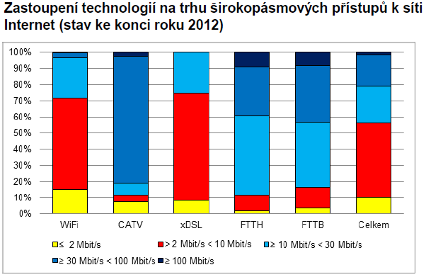 Digitální Česko v 2.0 stav internetu 12/2012 *) Zdroj: M.