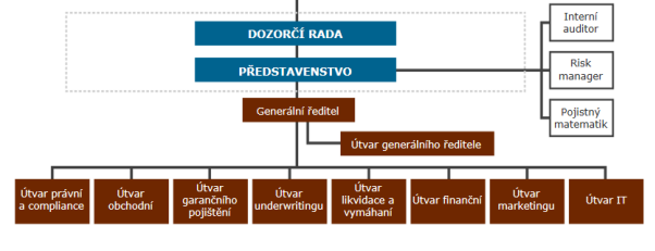 PROFIL SPOLEČNOSTI Poslání společnosti Pomáháme našim klientům uvolňovat kapitál k rozvoji vlastního obchodu a ekonomickému systému dodáváme stabilitu tím, že shromažďujeme a využíváme ty nejlepší