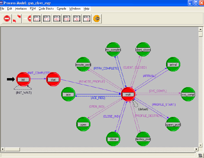 modelu do detailu (protokolu, prostředku aplikaci a algoritmu). Stavy a přechody jsou definovány v grafickém diagramu (viz. Obr.