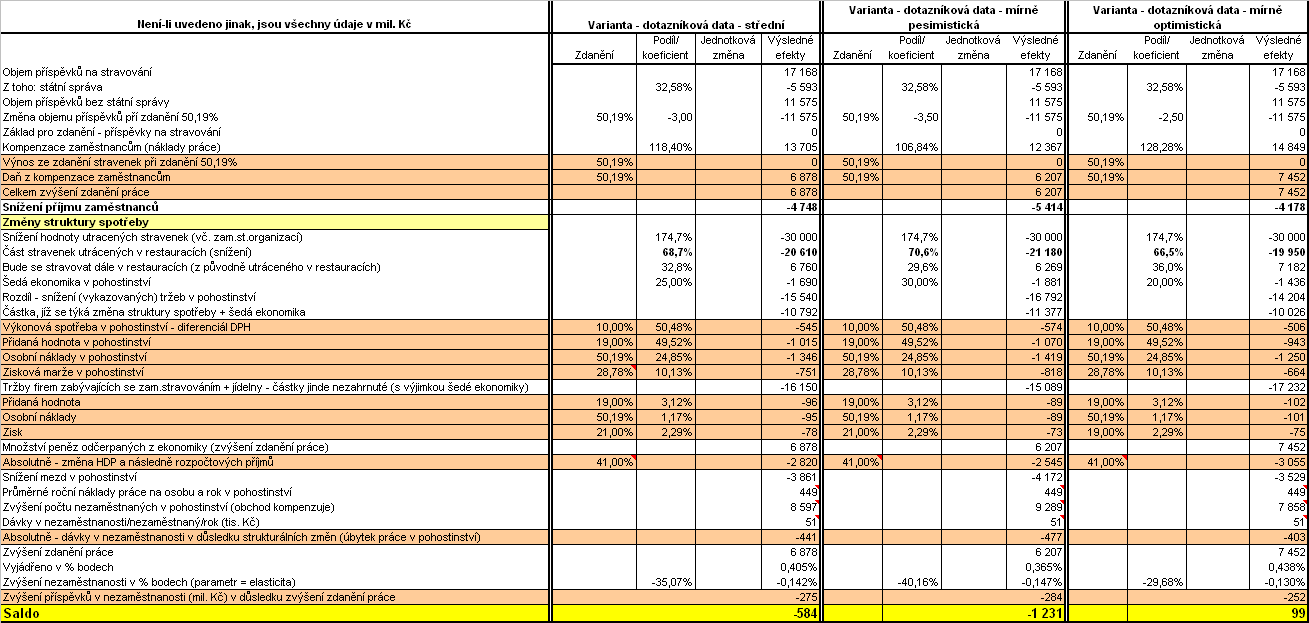 10 APPENDIX 3 - PŘEHLED VÝSLEDKŮ ODHADU FISKÁLNÍCH EFEKTŮ