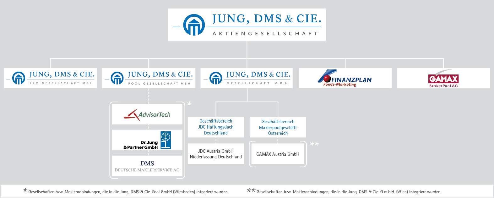 JUNG, DMS & CIE.