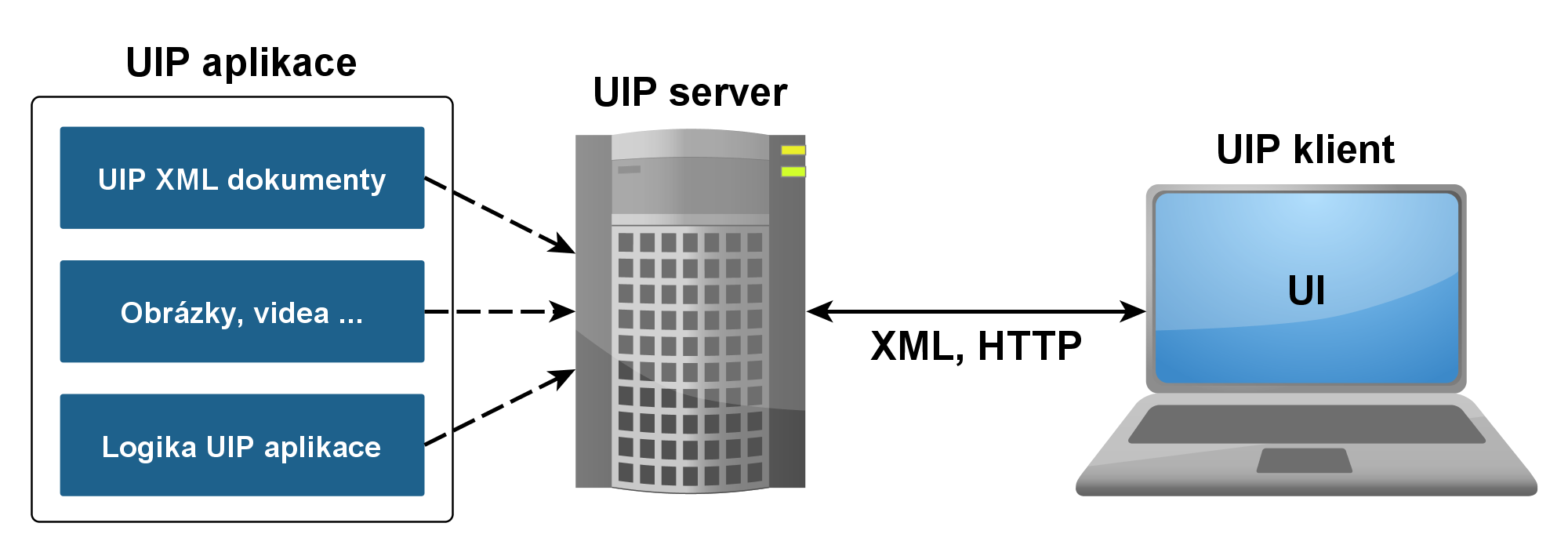 1.4. UIPServer Ukončit komunikaci může jak klient, tak server. Pokud chce spojení ukončit klient, zašle serveru Disconnect event (viz. kapitola 1.3.4) a následně uzavře spojení.