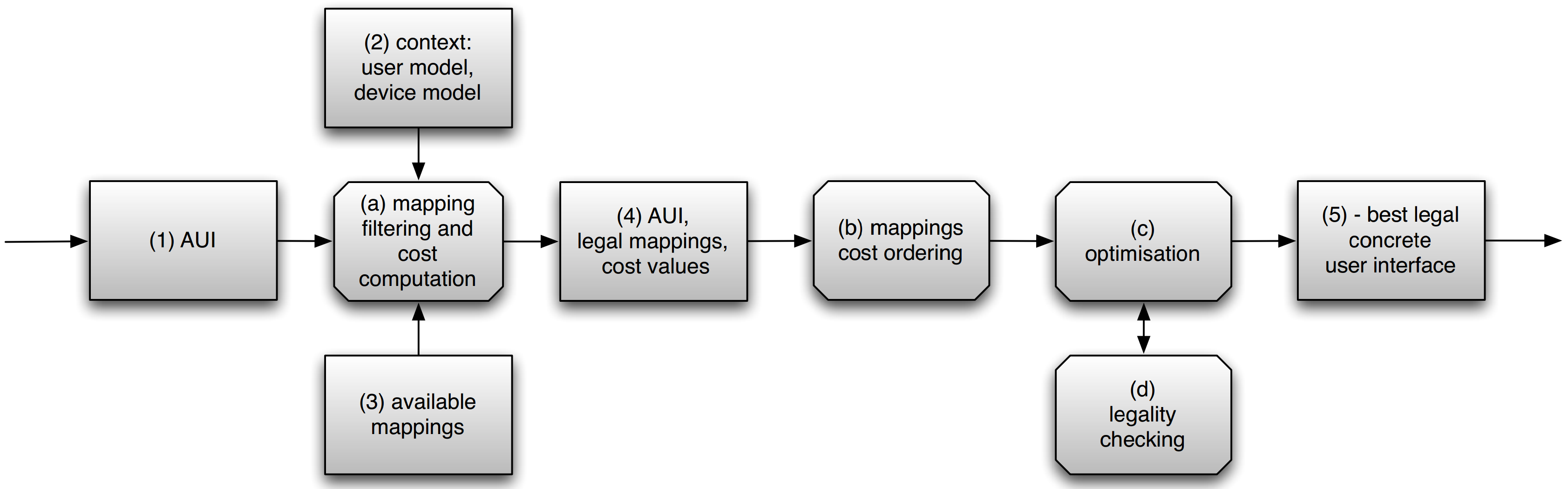 1. Analýza instance třídy AbstractInterfaceProvider je načtena objektová reprezentace AUI, reprezentovaná třídou AbstractInterface, ze které se bude CUI generovat (1).