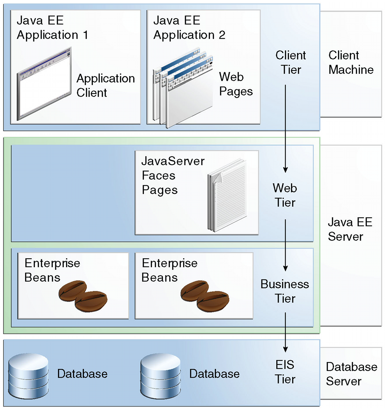 1.7. Java a Java EE integrace UIProtocolu do Java EE a vylepšení samotného UIPServeru nastíněné v předchozích kapitolách bude navrženo tak, aby byla zajištěna snadná integrace UIPserveru do Java EE