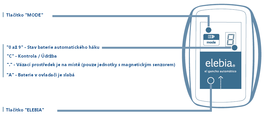 Elebia dálkový ovladač Zdroj energie 1 3V lithium baterie (CR2032) Dostupné kombinace kódů 65 536 různých kombinací Detekce chyb při vysílání 2 CRC byty + Následná oprava chyb Počet tlačítek 2 Volba