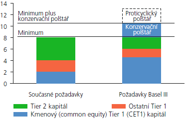 Ter 2 a Ter 3 tvořt polovnu regulatorního kaptálu. V Basel III bude Ter 2 moc tvořt jen 2 % z 10,5 % a Ter 3 jž nebude možné uplatnt vůbec.