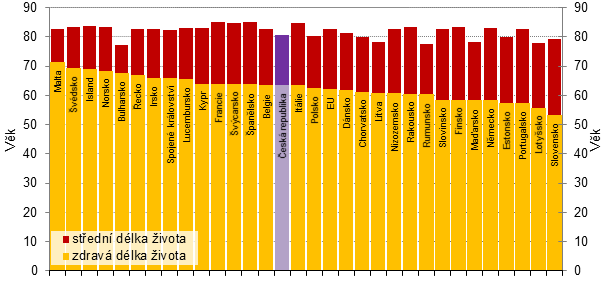 Střední a zdravá délka života žen