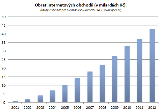 E-SHOP Celkový obrat internetového obchodování v české republice (spotřebitelské nákupy zboţí) odhadujeme na 43 miliard korun v roce 2012, coţ je cca 16%