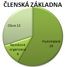 Dohromady se spoluúčastí žadatelů se podařilo investovat více než 30 milionů korun do rozvoje oblasti.