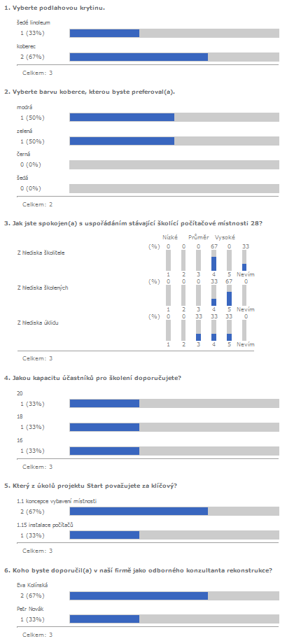 Kapitola 2: SharePoint 51 OBR. 2-35: GRAFICKÝ SOUHRN ODPOVĚDÍ NA PRŮZKUM REKONSTRUKCE MÍSTNOSTI Seznam stavů 2.