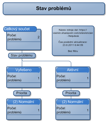 Kapitola 2: SharePoint 86 Export do Accessu Export Propojení Export do Projectu Export do Visia v Excelu citlivá, je nutné v buňce stisknout editační klávesu F2 a hodnotu odeslat klávesou Enter.