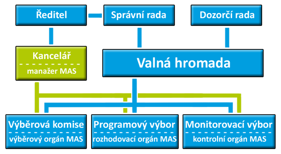 III.3 Or ganizační schémata MAS v pr ojektu spolupr áce Organizační schéma má za úkol graficky vyjádřit organizační strukturu spolku, společnosti.