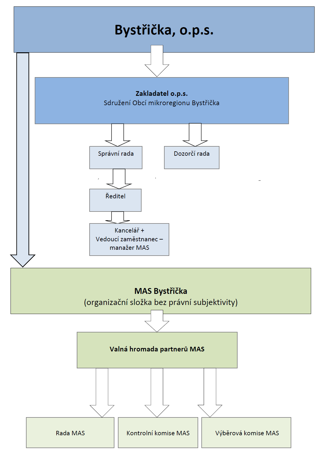 Uvedené schéma je příkladem kvalitního zobrazení organizačních vazeb různých orgánů MAS. Nacházíme zde také graficky rozpracovaný programový výbor.